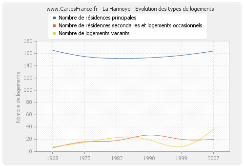 La Harmoye : Evolution des types de logements